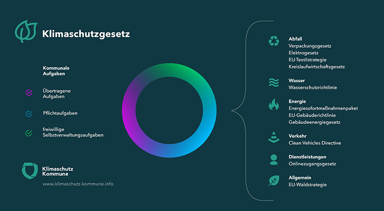Schaubild zum Klimaschutzgesetz